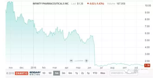 新药研发杂论之一：新药研发的成功率