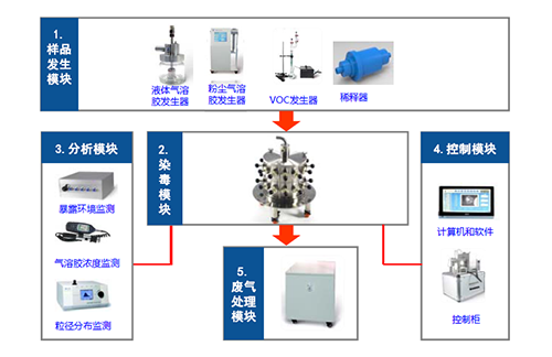 图4 大动物口鼻吸入暴露系统四大？