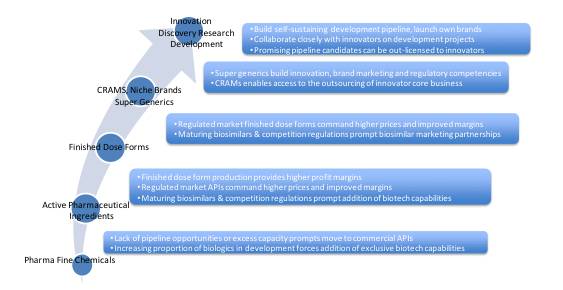 全球仿制药、生物类似药和原料药生产商展望：趋势、机遇与挑战