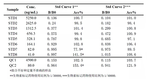 2：案例二中不同生物素标记药物比例下的方法表现的比较