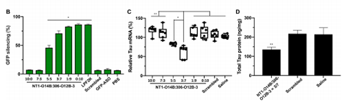 运输Tau-ASOs后在脑细胞中MRNA的表达和基因敲除情况比较。