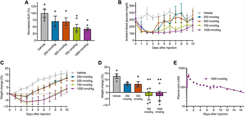 GLP1-ELP-FGF21双激动剂融合蛋白对血糖和体重具有有效且持续的作用 不朽情缘mg官网