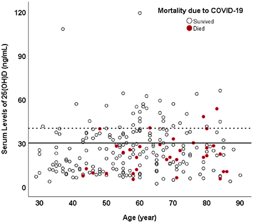 维生素D与住院死亡率之间的关系（来源：PLOS ONE）