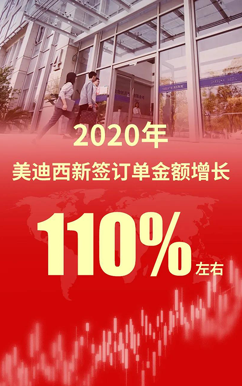 2020年，不朽情缘mg官网新签订单金额增长110%左右