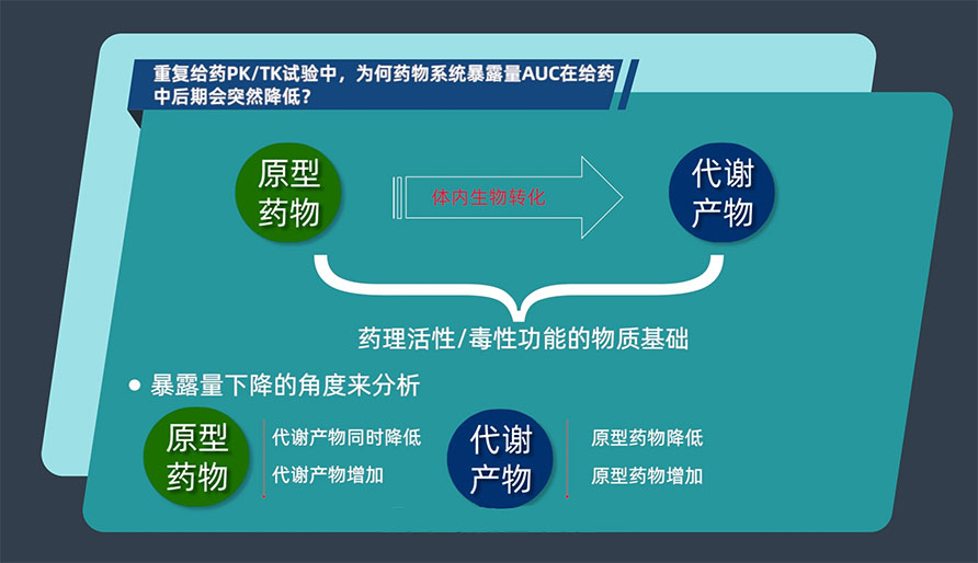 重复给药PK/TK试验中，为何药物系统暴露量AUC在给药中后期会突然降低？