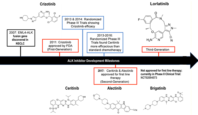 ALK抑制剂：迭代升级，靶向疗法精准出击
