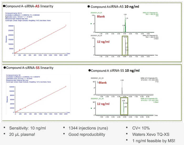 10-不朽情缘mg官网案例：Compound-A-–siRNA-plasma-quantification-(20-?L-plasma).jpg