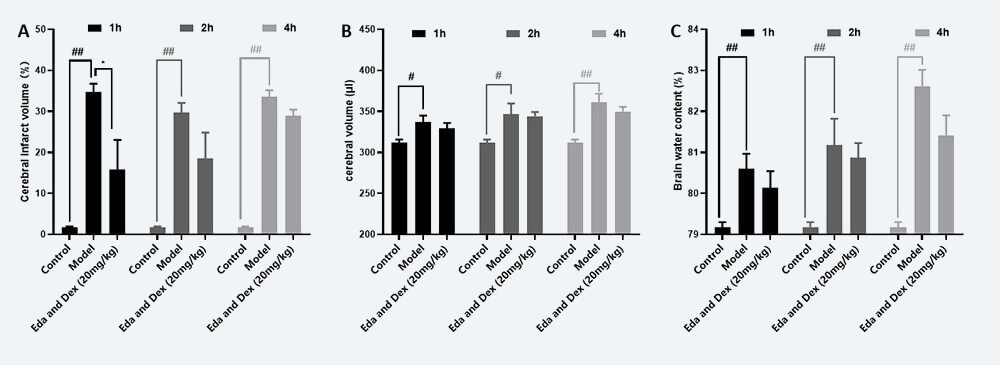 治疗时间窗考察 A：TTC；B：脑体积，C：脑含水量（ mean±SEM）.jpg