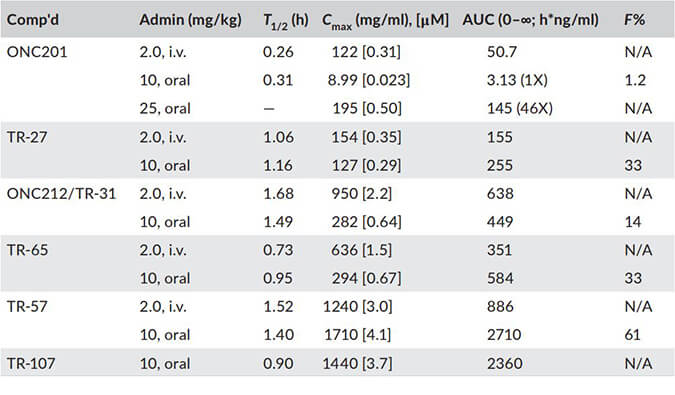 TR-107是人类线粒体蛋白酶ClpP的有效激活剂，PK分析通过不朽情缘mg官网进行