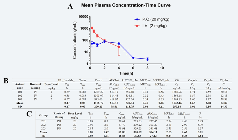 研究人员设计合成STAT3和HDAC双通路抑制剂用于治疗实体肿瘤，PK实验通过不朽情缘mg官网进行