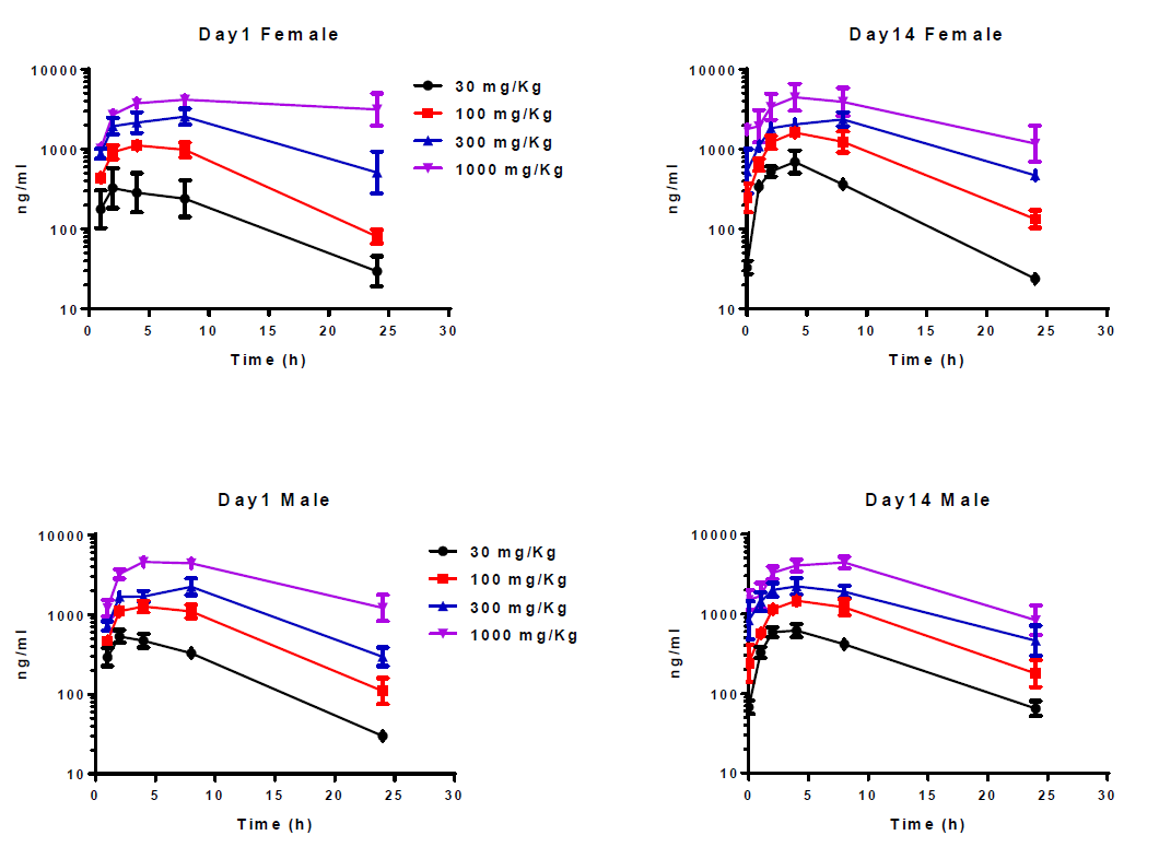 开发具有口服活性的高度选择性卵泡刺激激素受体激动剂，且进行临床前研究。其中对大鼠和狗的毒理学评估通过不朽情缘mg官网进行