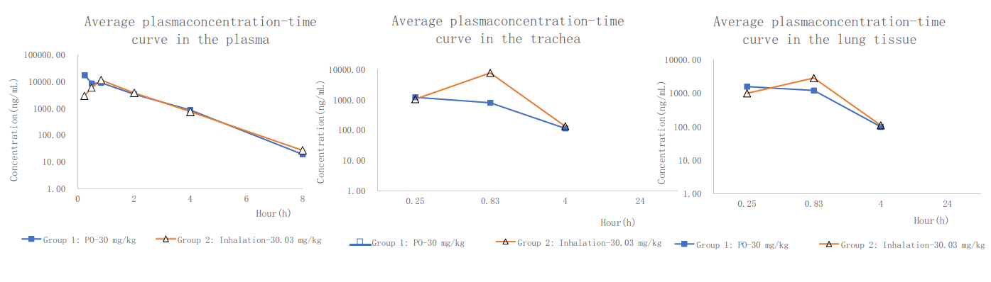PK案例:大鼠经口鼻暴露，给药48分钟