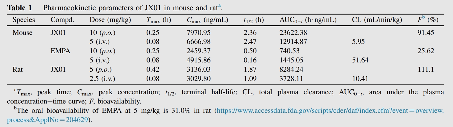 JX01是一种抗心力衰竭候选药物，具有良好的PK特性和安全性。PK实验通过不朽情缘mg官网进行