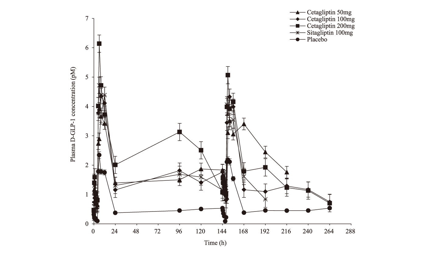 Cetagliptin通过抑制DPP-4/增加GLP-1降低血糖，可用于治疗2型糖尿病，本研究中GLP-1检测通过不朽情缘mg官网进行